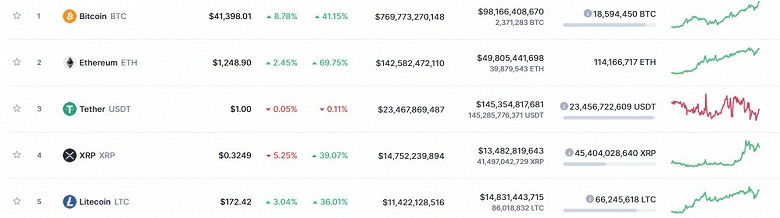 Хороший день для криптоинвестора. Bitcoin уже дороже 41 000 долларов, Etherium — 1250 долларов